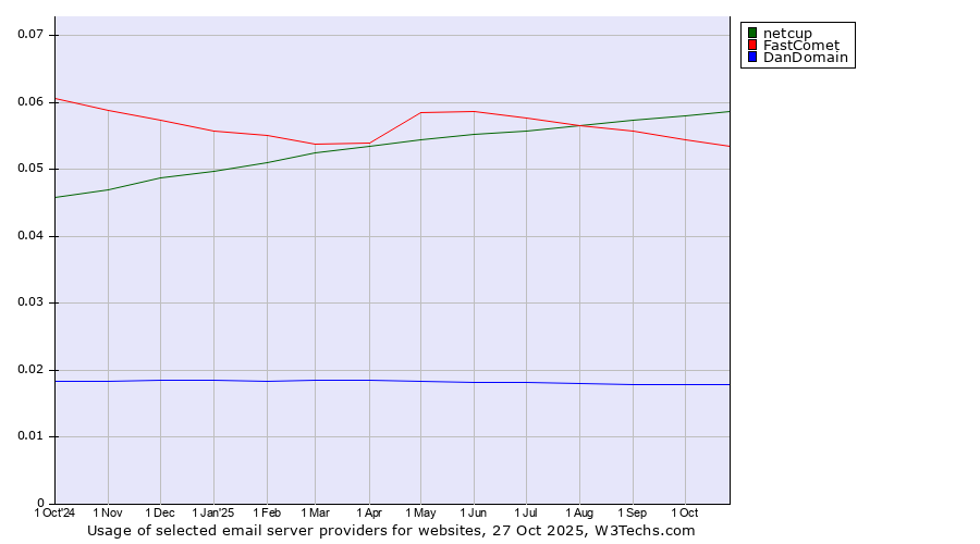 Historical trends in the usage of netcup vs. FastComet vs. DanDomain