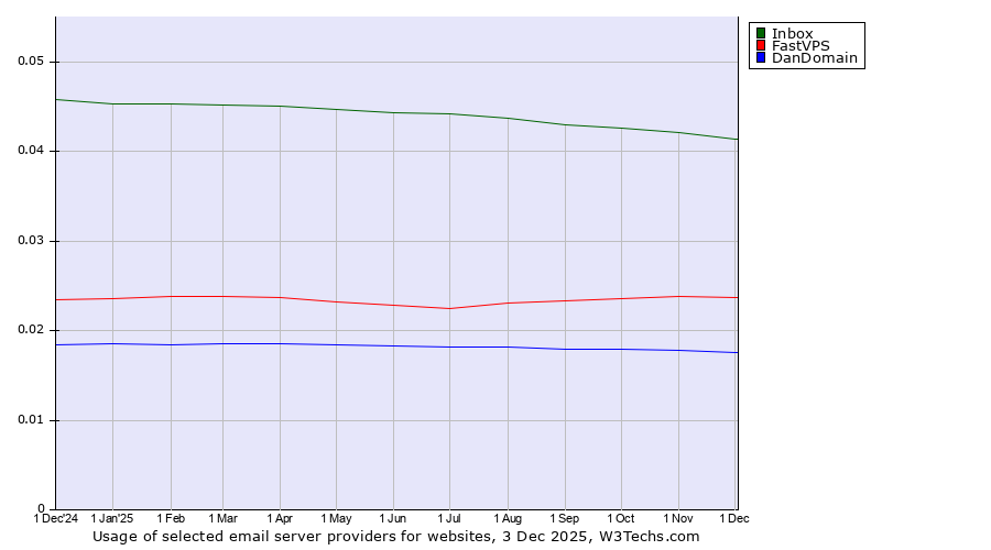 Historical trends in the usage of Inbox vs. FastVPS vs. DanDomain