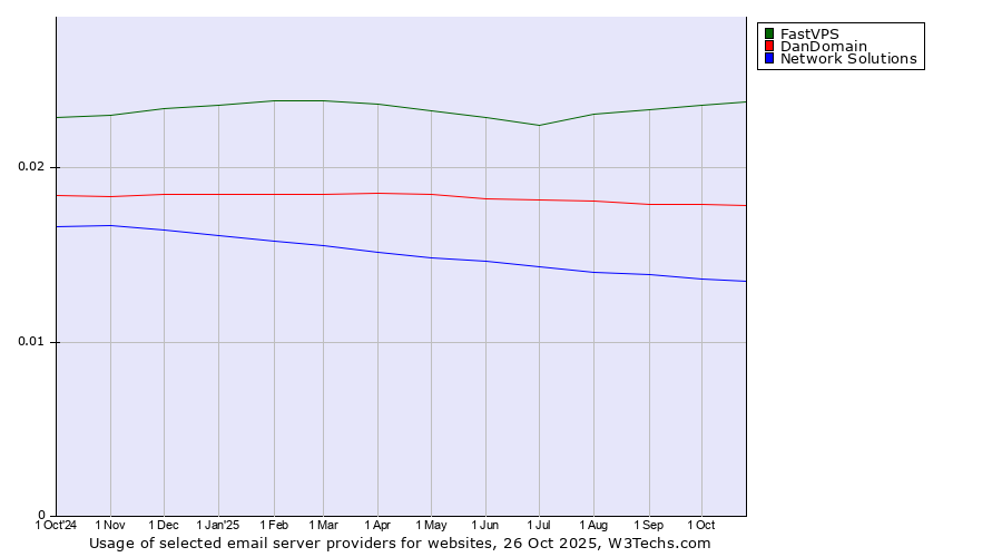 Historical trends in the usage of FastVPS vs. DanDomain vs. Network Solutions