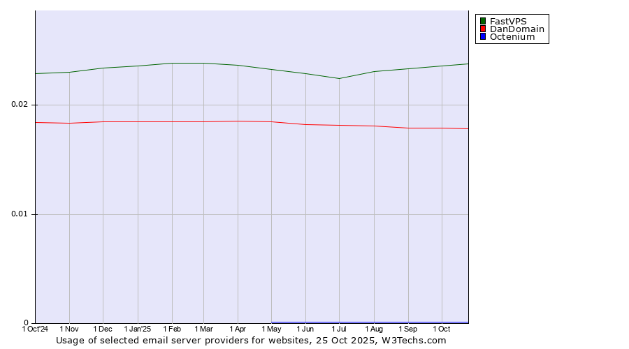 Historical trends in the usage of FastVPS vs. DanDomain vs. Octenium