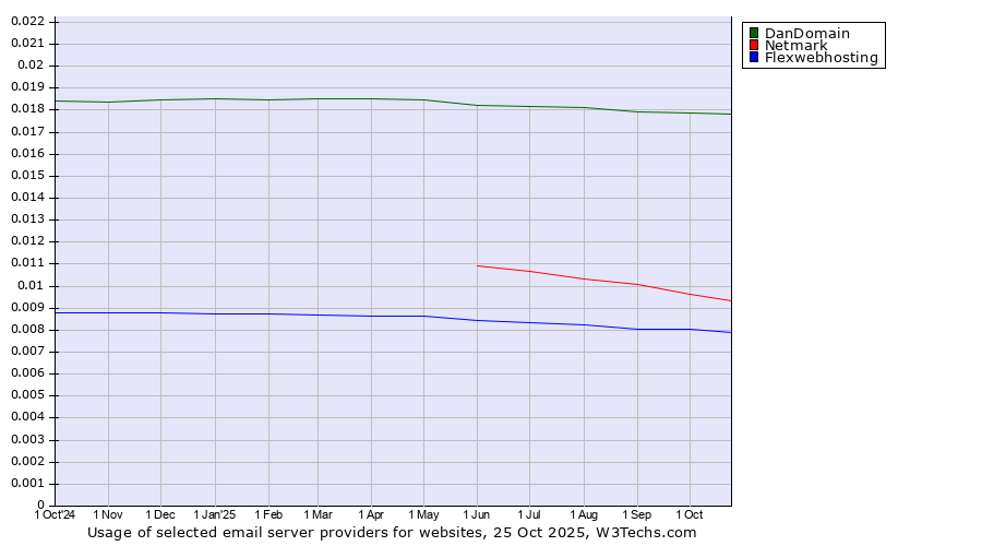 Historical trends in the usage of DanDomain vs. Netmark vs. Flexwebhosting