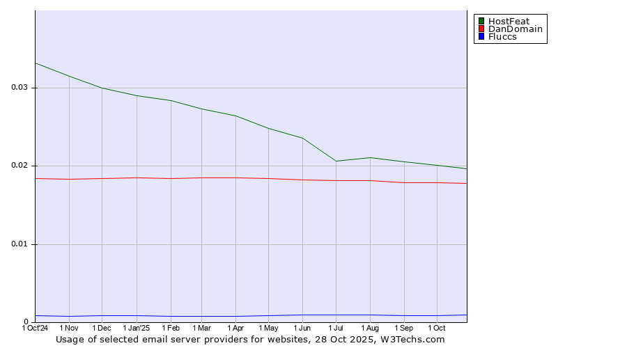 Historical trends in the usage of HostFeat vs. DanDomain vs. Fluccs