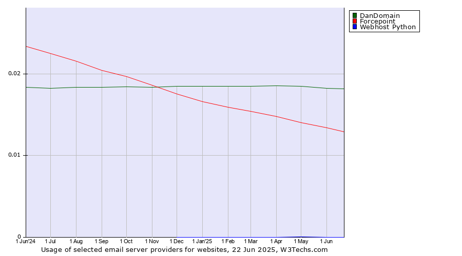 Historical trends in the usage of DanDomain vs. Forcepoint vs. Webhost Python