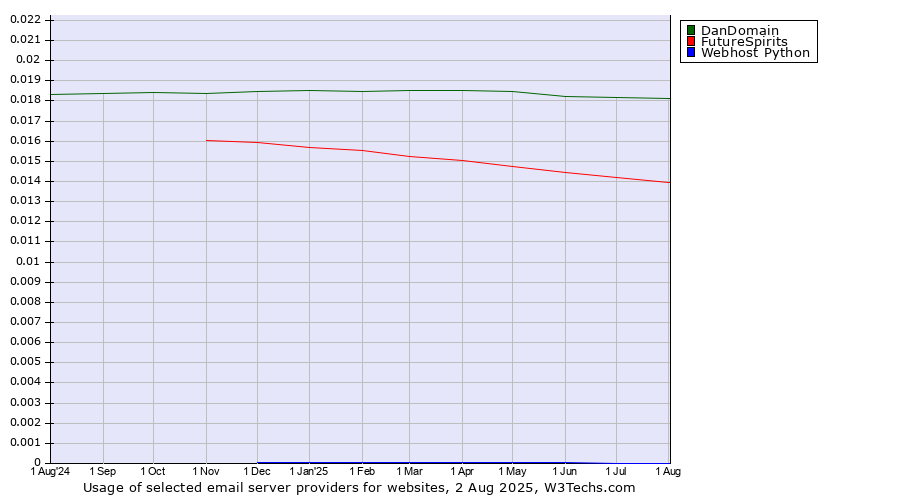 Historical trends in the usage of DanDomain vs. FutureSpirits vs. Webhost Python