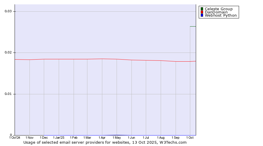 Historical trends in the usage of Celeste Group vs. DanDomain vs. Webhost Python