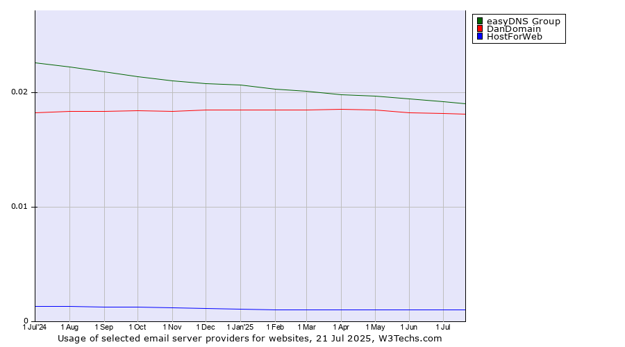 Historical trends in the usage of easyDNS Group vs. DanDomain vs. HostForWeb