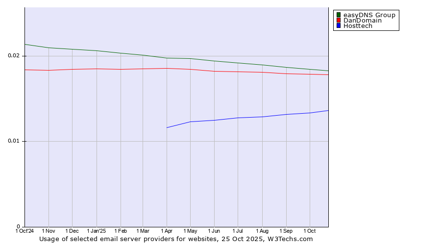 Historical trends in the usage of easyDNS Group vs. DanDomain vs. Hosttech