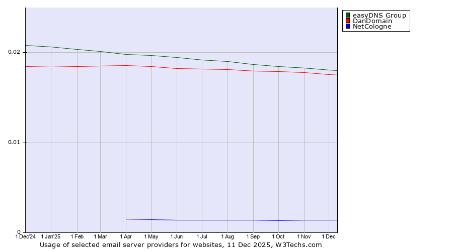 Historical trends in the usage of easyDNS Group vs. DanDomain vs. NetCologne