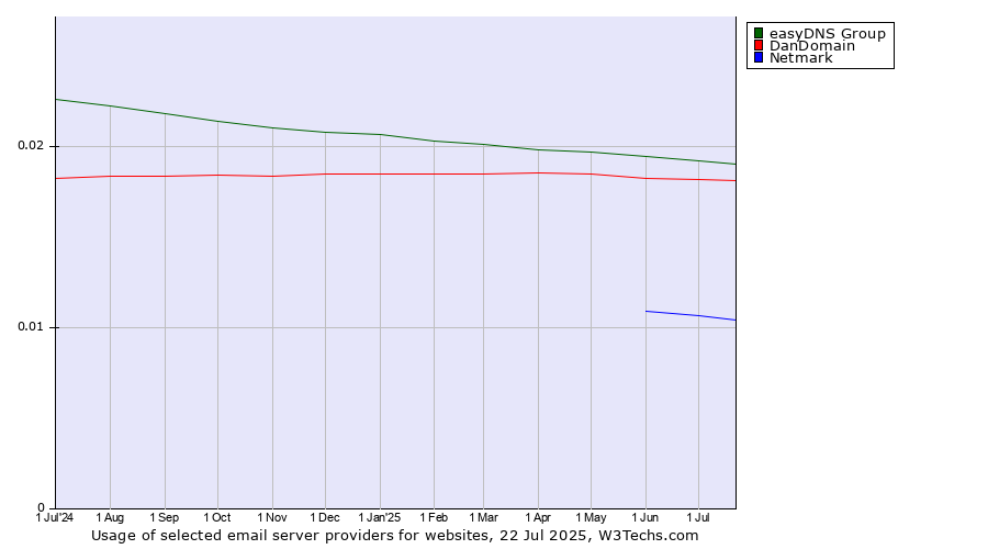Historical trends in the usage of easyDNS Group vs. DanDomain vs. Netmark
