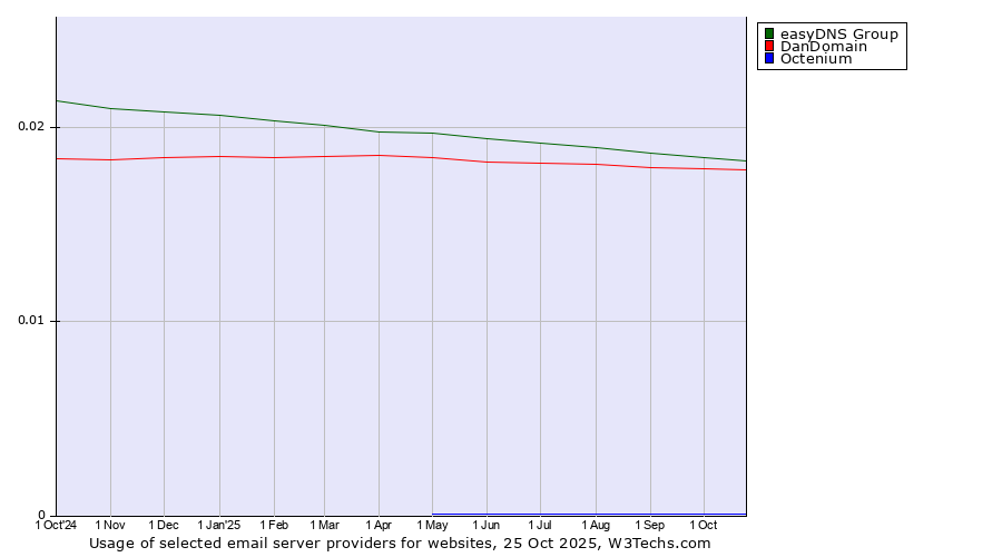 Historical trends in the usage of easyDNS Group vs. DanDomain vs. Octenium