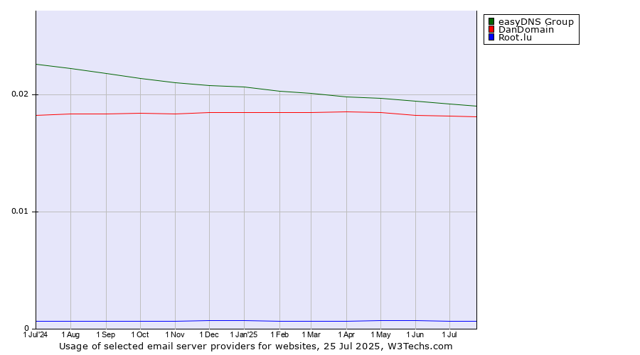 Historical trends in the usage of easyDNS Group vs. DanDomain vs. Root.lu