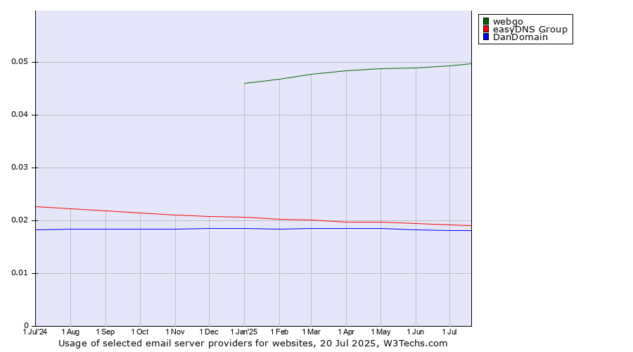 Historical trends in the usage of webgo vs. easyDNS Group vs. DanDomain