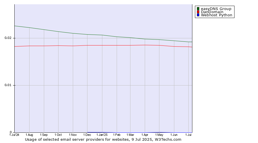 Historical trends in the usage of easyDNS Group vs. DanDomain vs. Webhost Python