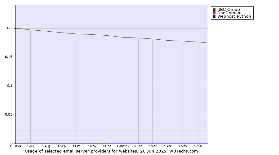 Historical trends in the usage of RBC Group vs. DanDomain vs. Webhost Python