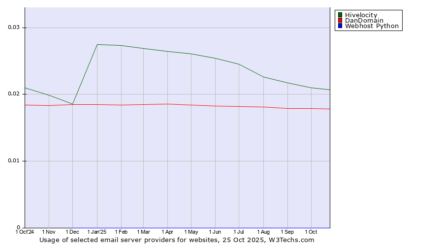 Historical trends in the usage of Hivelocity vs. DanDomain vs. Webhost Python