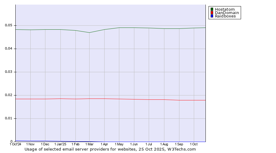 Historical trends in the usage of Hostatom vs. DanDomain vs. Raidboxes