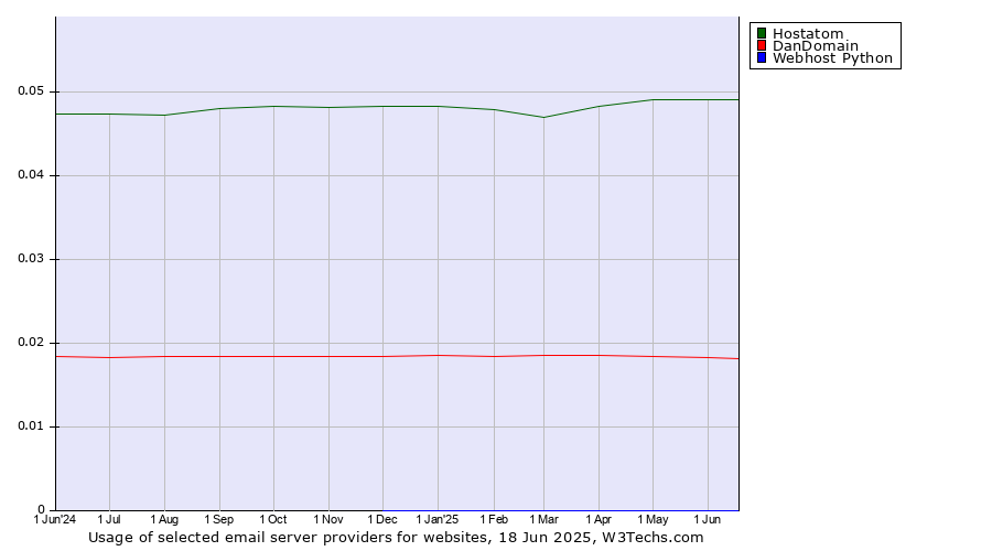 Historical trends in the usage of Hostatom vs. DanDomain vs. Webhost Python