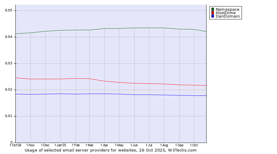 Historical trends in the usage of Namespace vs. HostDime vs. DanDomain