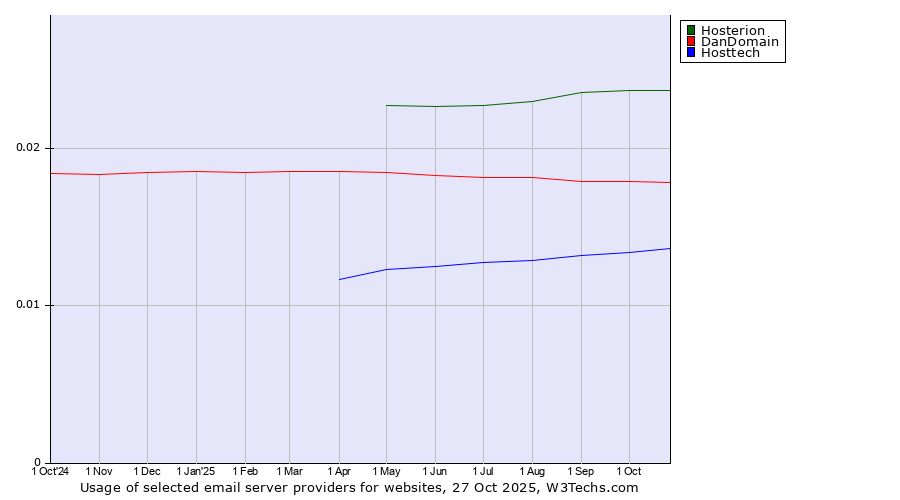 Historical trends in the usage of Hosterion vs. DanDomain vs. Hosttech