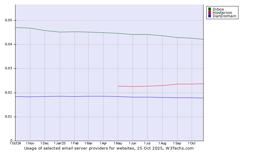Historical trends in the usage of Inbox vs. Hosterion vs. DanDomain