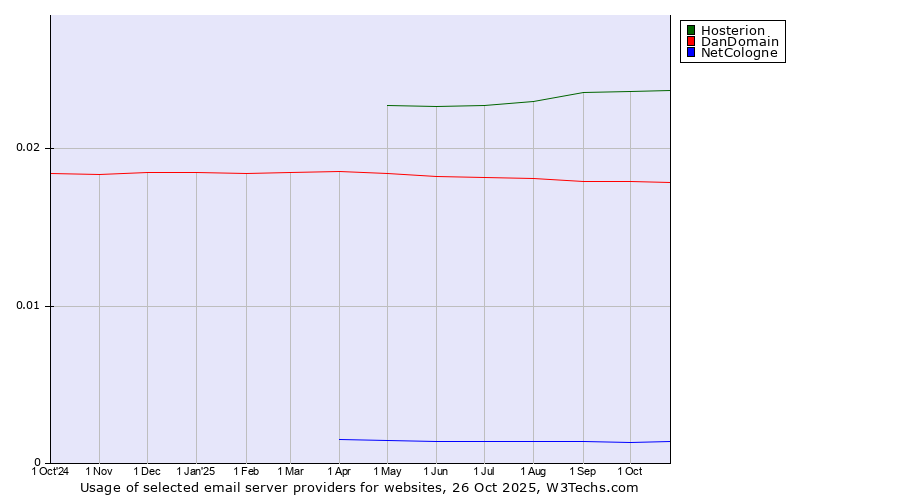 Historical trends in the usage of Hosterion vs. DanDomain vs. NetCologne