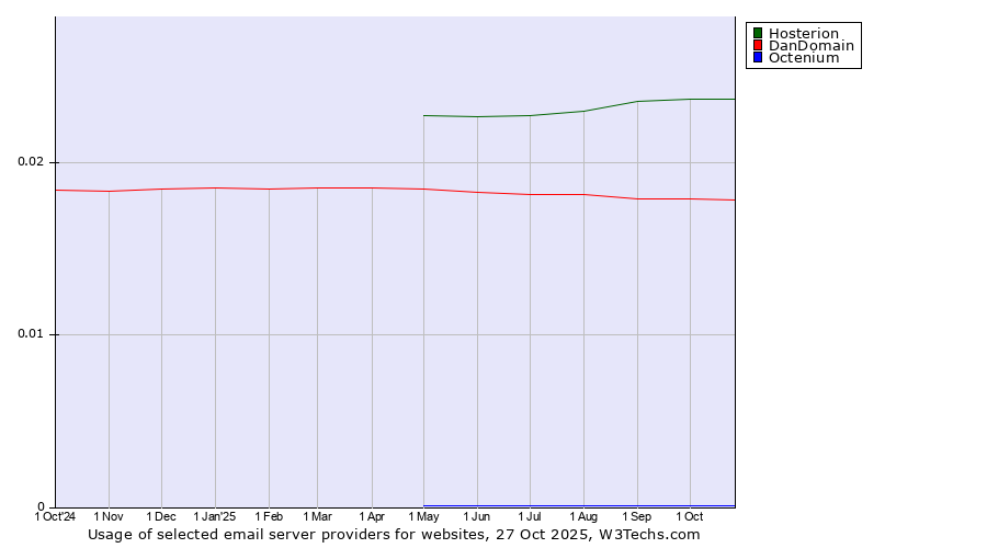 Historical trends in the usage of Hosterion vs. DanDomain vs. Octenium