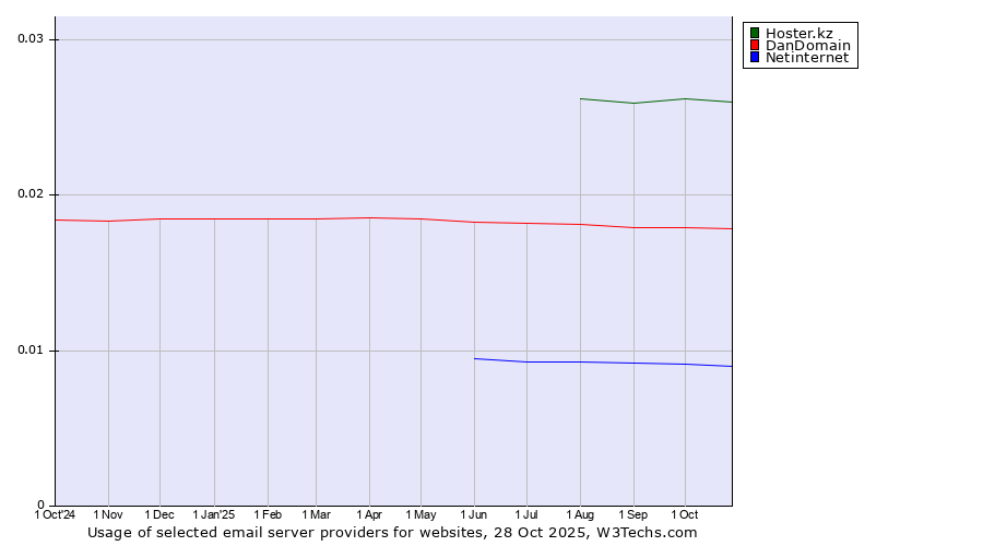 Historical trends in the usage of Hoster.kz vs. DanDomain vs. Netinternet