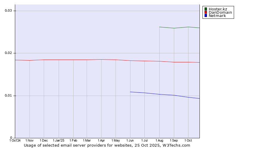 Historical trends in the usage of Hoster.kz vs. DanDomain vs. Netmark