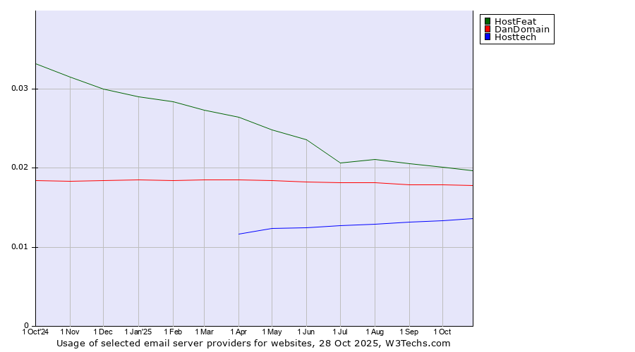 Historical trends in the usage of HostFeat vs. DanDomain vs. Hosttech