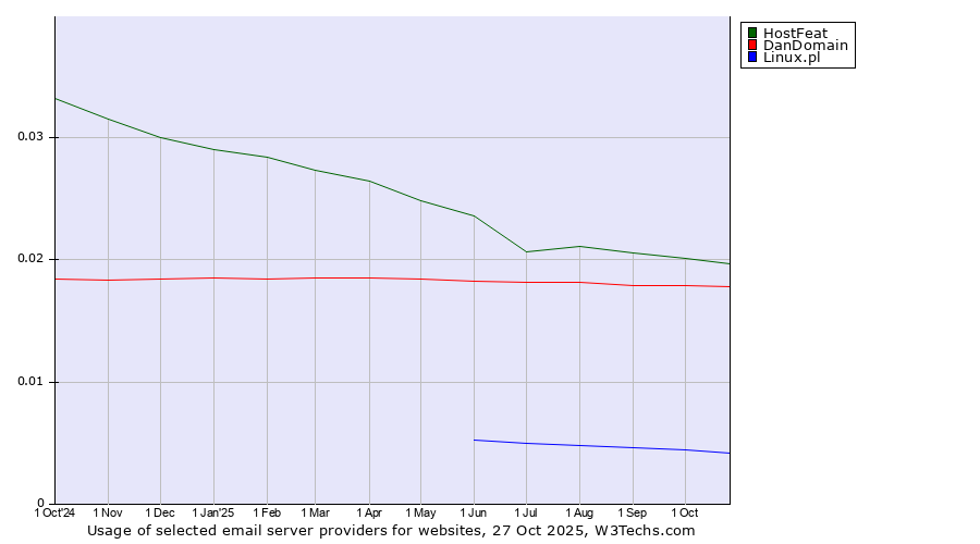 Historical trends in the usage of HostFeat vs. DanDomain vs. Linux.pl