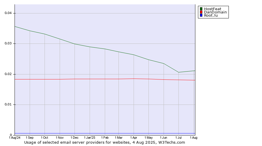 Historical trends in the usage of HostFeat vs. DanDomain vs. Root.lu