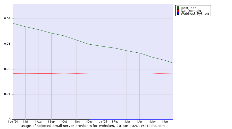 Historical trends in the usage of HostFeat vs. DanDomain vs. Webhost Python