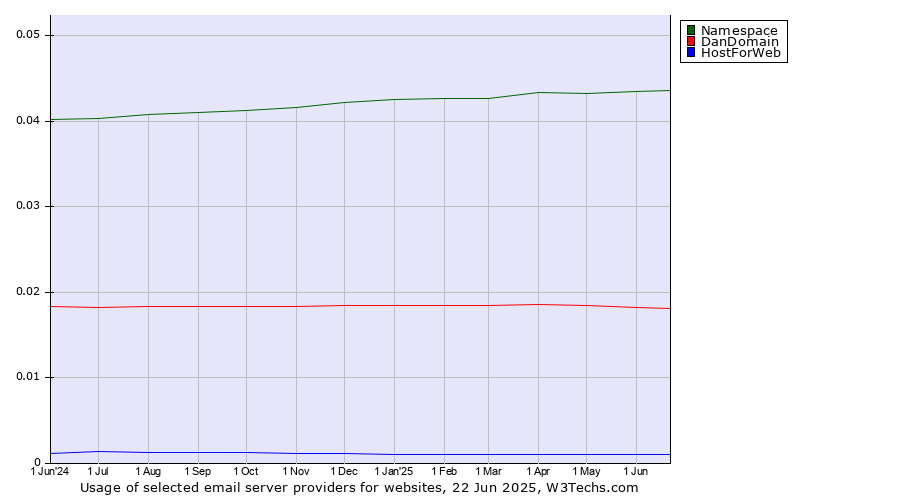 Historical trends in the usage of Namespace vs. DanDomain vs. HostForWeb