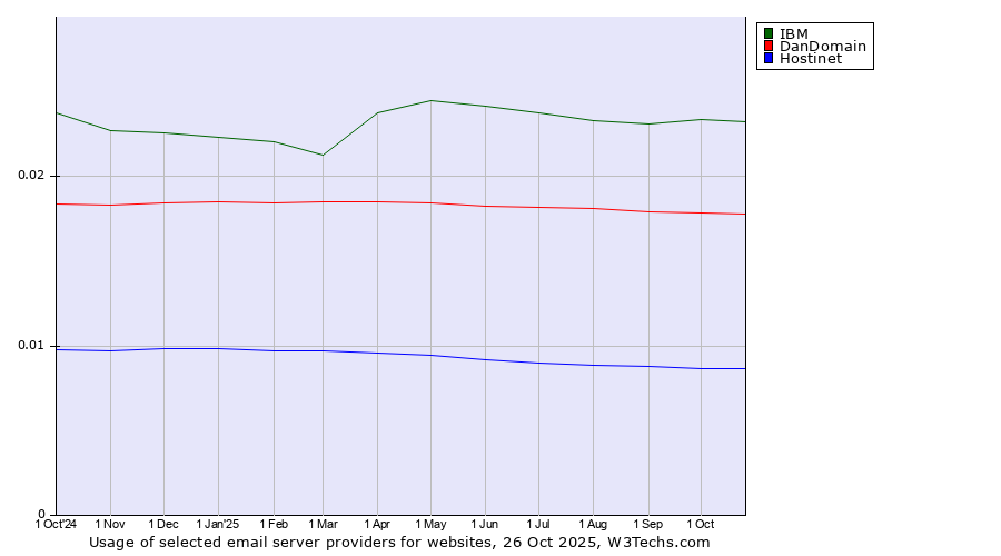 Historical trends in the usage of IBM vs. DanDomain vs. Hostinet