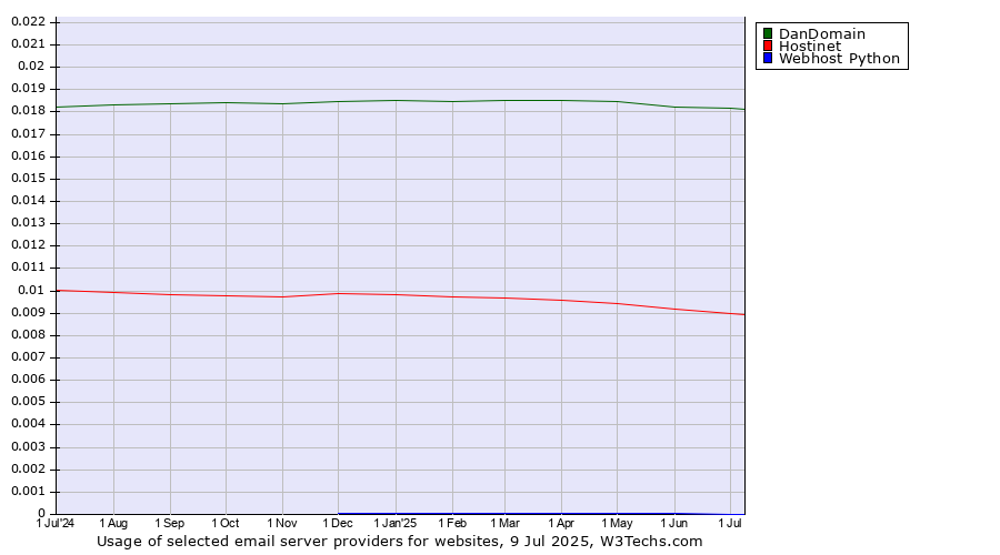Historical trends in the usage of DanDomain vs. Hostinet vs. Webhost Python