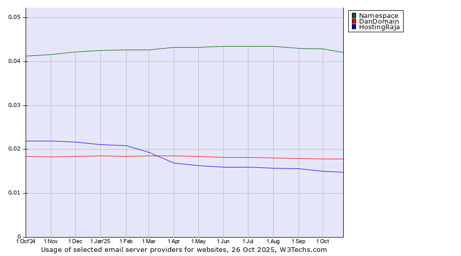Historical trends in the usage of Namespace vs. DanDomain vs. HostingRaja