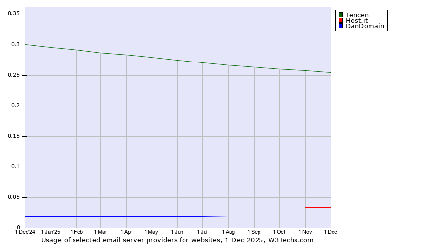 Historical trends in the usage of Tencent vs. Host.it vs. DanDomain