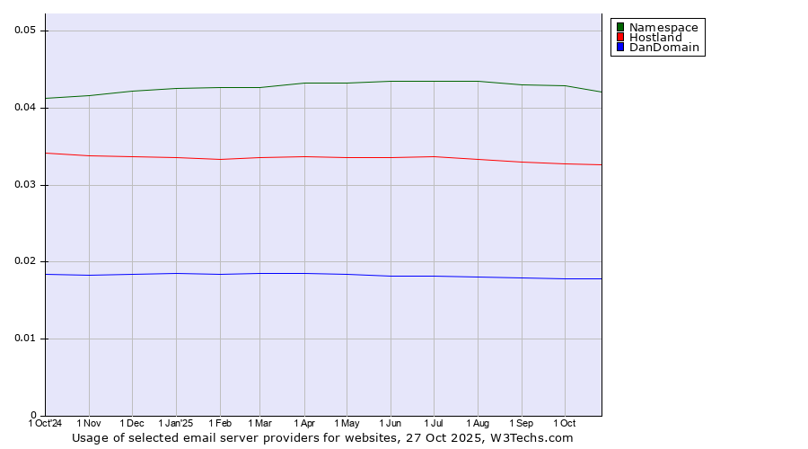 Historical trends in the usage of Namespace vs. Hostland vs. DanDomain