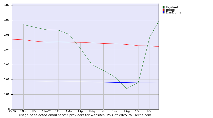 Historical trends in the usage of Hostnet vs. Inbox vs. DanDomain