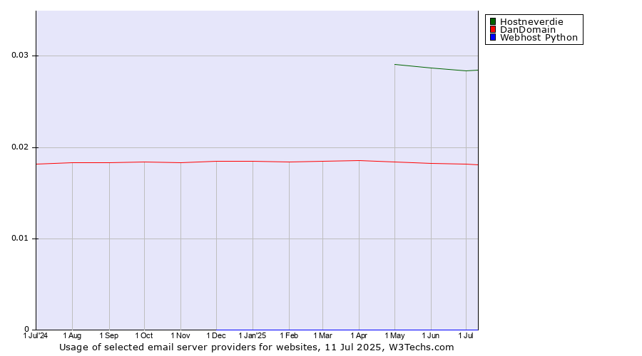 Historical trends in the usage of Hostneverdie vs. DanDomain vs. Webhost Python