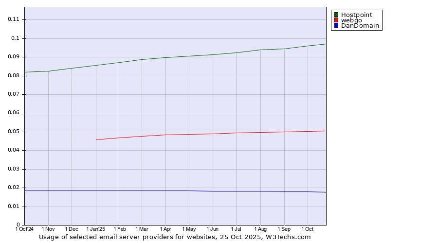 Historical trends in the usage of Hostpoint vs. webgo vs. DanDomain