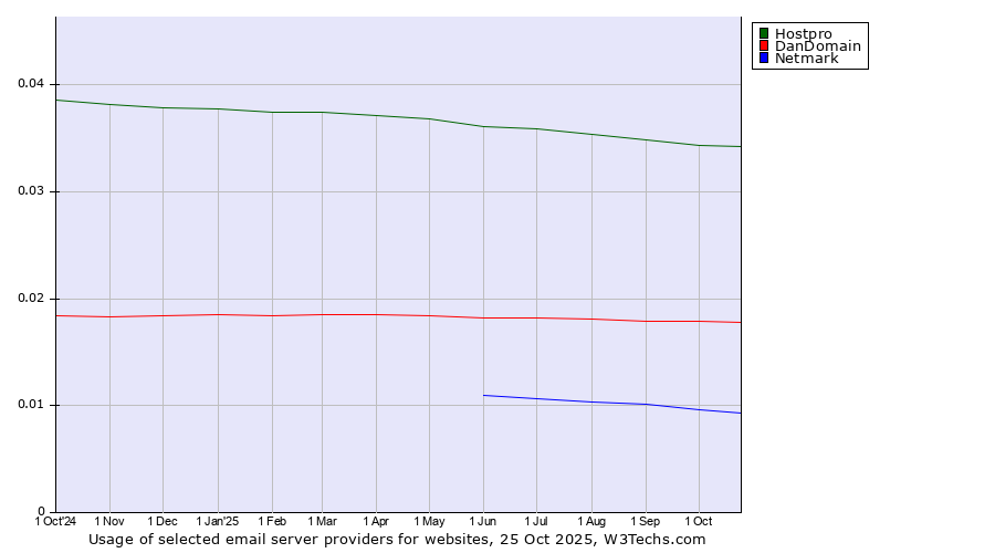 Historical trends in the usage of Hostpro vs. DanDomain vs. Netmark
