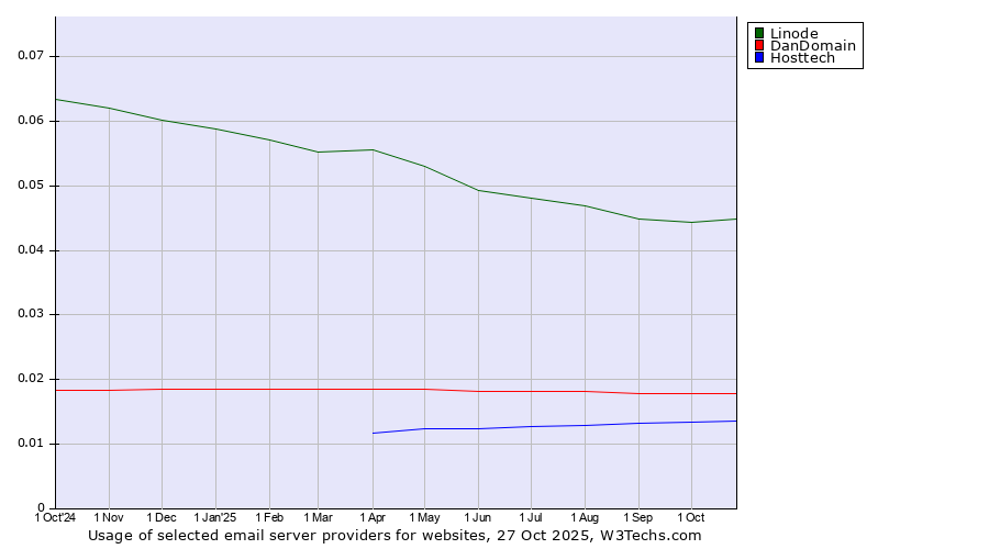 Historical trends in the usage of Linode vs. DanDomain vs. Hosttech
