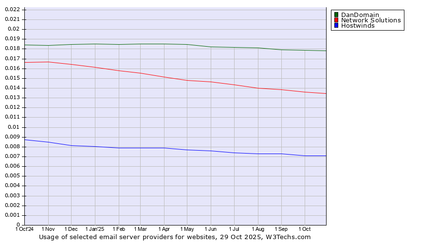 Historical trends in the usage of DanDomain vs. Network Solutions vs. Hostwinds