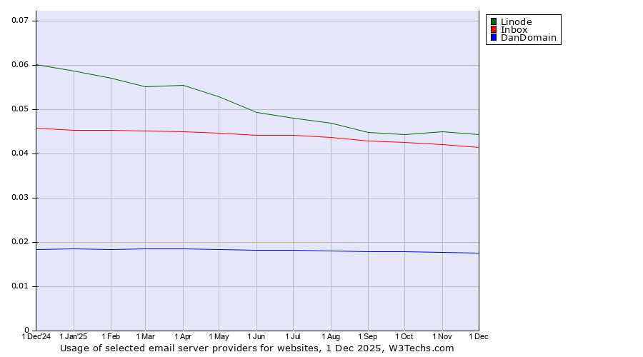 Historical trends in the usage of Linode vs. Inbox vs. DanDomain