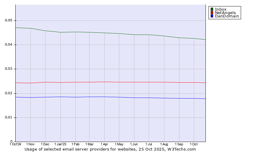 Historical trends in the usage of Inbox vs. NetAngels vs. DanDomain