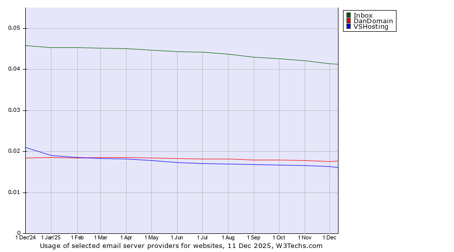 Historical trends in the usage of Inbox vs. DanDomain vs. VSHosting