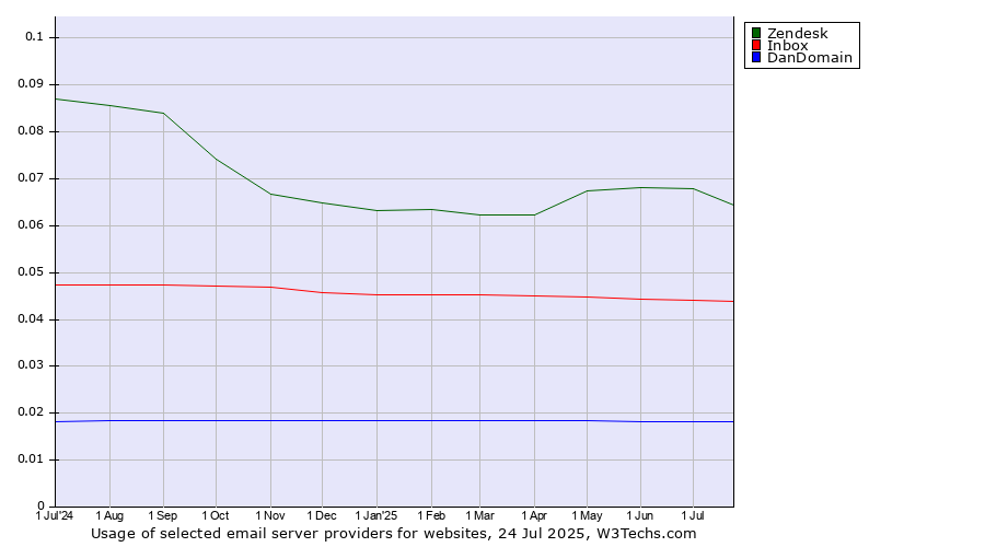 Historical trends in the usage of Zendesk vs. Inbox vs. DanDomain