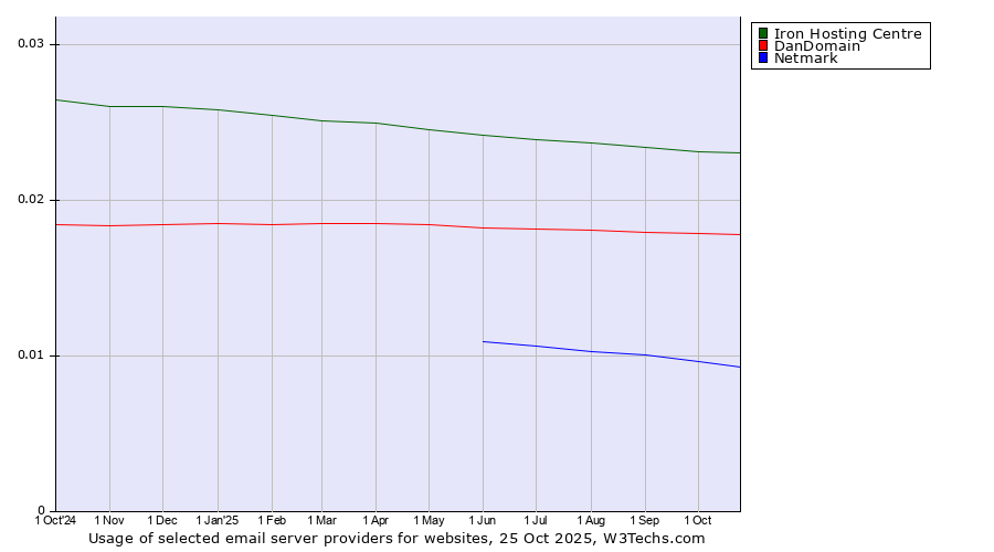 Historical trends in the usage of Iron Hosting Centre vs. DanDomain vs. Netmark