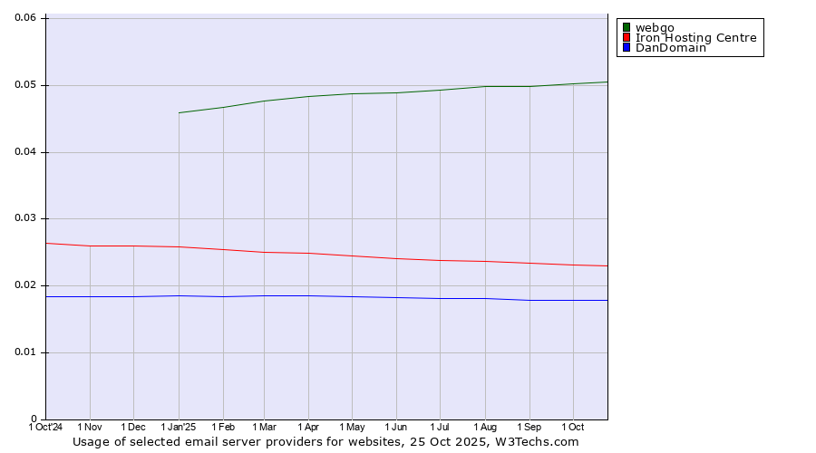 Historical trends in the usage of webgo vs. Iron Hosting Centre vs. DanDomain